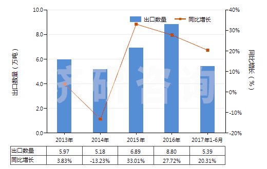 2013-2017年6月中國其他含附加含氧基羧酸及其酸酐等及其衍生物(HS29189900)出口量及增速統計 2013-2017年6月中國其他含附加含氧基羧酸及其酸酐等及其衍生物(HS29189900)出口量及增速統計